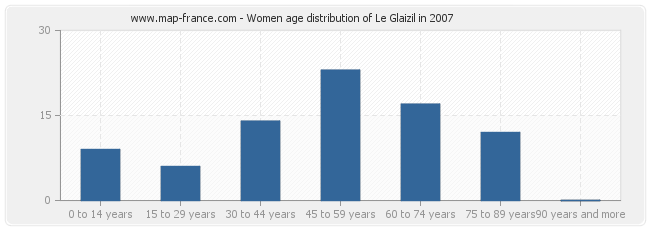 Women age distribution of Le Glaizil in 2007